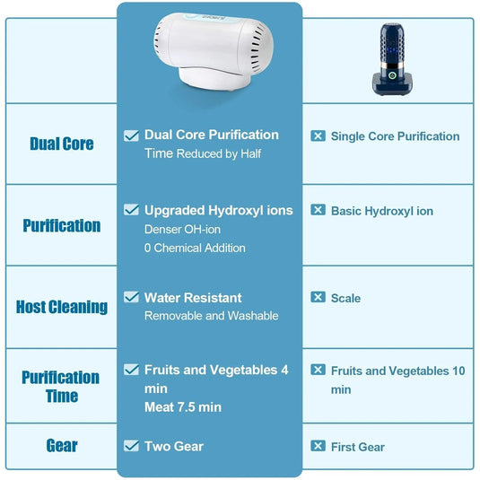 Purificador inalámbrico de pesticidas para frutas y verduras de iones OH de doble núcleo